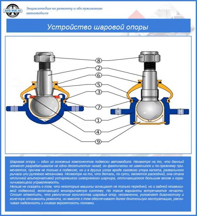 Шаровые опоры это: что это такое и для чего она нужна. Диагностика неисправностей