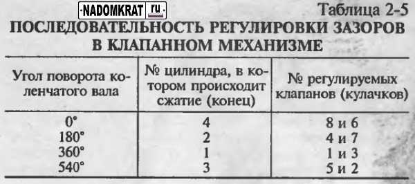 Неправильная регулировка клапанов признаки: что это такое, зачем и как ее делать, нужна ли она :: Autonews