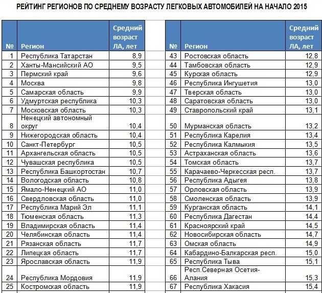 Российские номера машин по регионам: Читаем номера - коды регионов России (RUS)