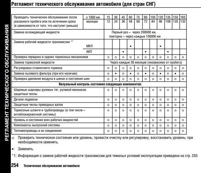 Интервалы замены технических жидкостей: Замена технических жидкостей в автомобиле