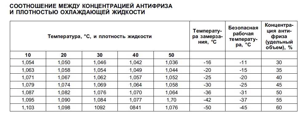 Зависимость плотности электролита от температуры: Таблица зависимости плотности электролита от уровня заряда и температуры