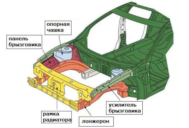 Лонжерон автомобиля что это: что это такое, как выглядит и где находится в машине, фото, передний и задний