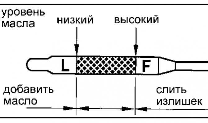 Проверка масла: Как проверить уровень и долить масло в двигатель автомобиля? Автоблог Авилон