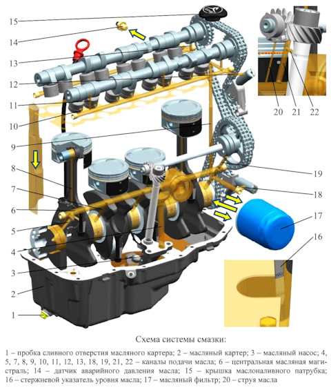 Система смазки авто: Система смазки двигателя. Назначение, принцип работы, эксплуатация