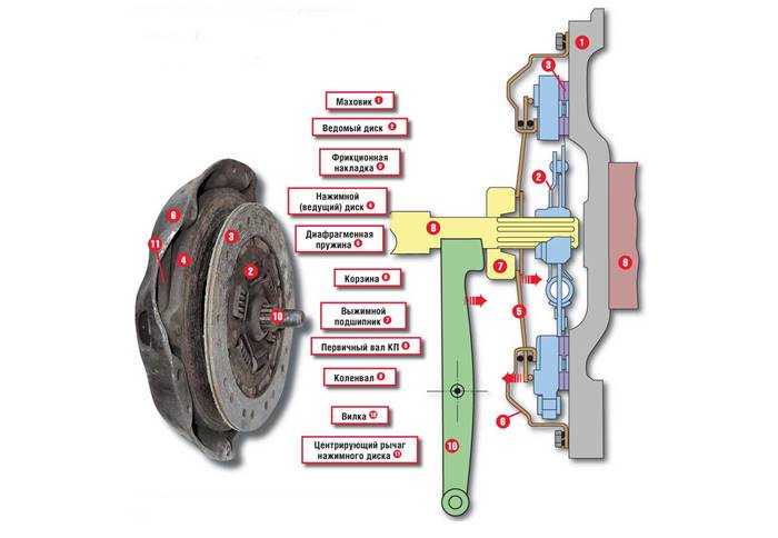 Принцип работы механического сцепления: ТрансТехСервис (ТТС): автосалоны в Казани, Ижевске, Чебоксарах и в других городах
