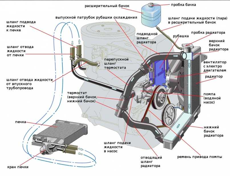 Как удалить воздух из системы охлаждения двигателя: 5 способов убрать воздушные пробки в системе охлаждения - Лайфхак