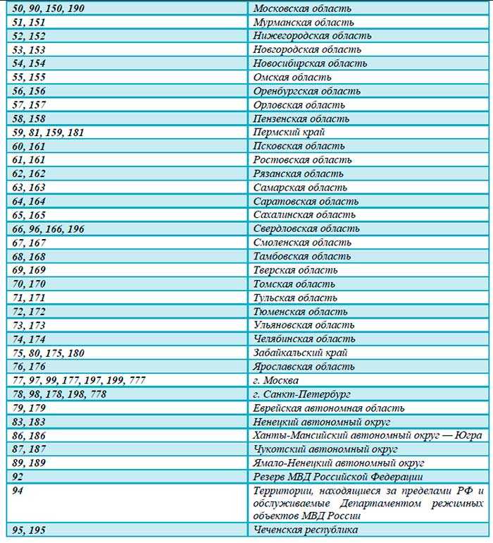 Регионы россии авто: Коды регионов на автомобильных номерах России 2023 таблица и обозначения