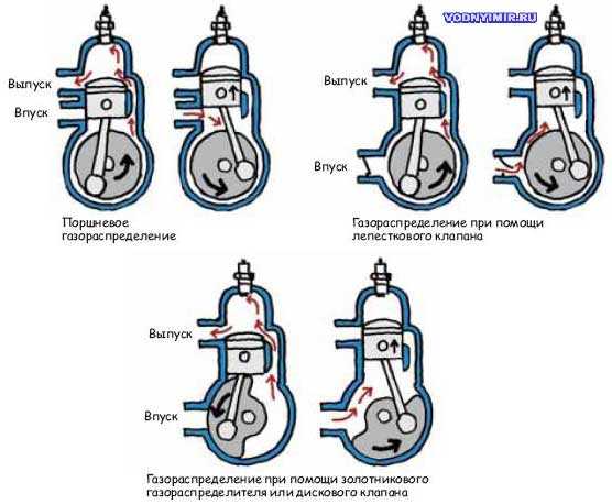 Чем отличается двухтактный двигатель от четырехтактного двигателя: «В чем разница между двухтактным и четырехтактным двигателями?» — Яндекс Кью