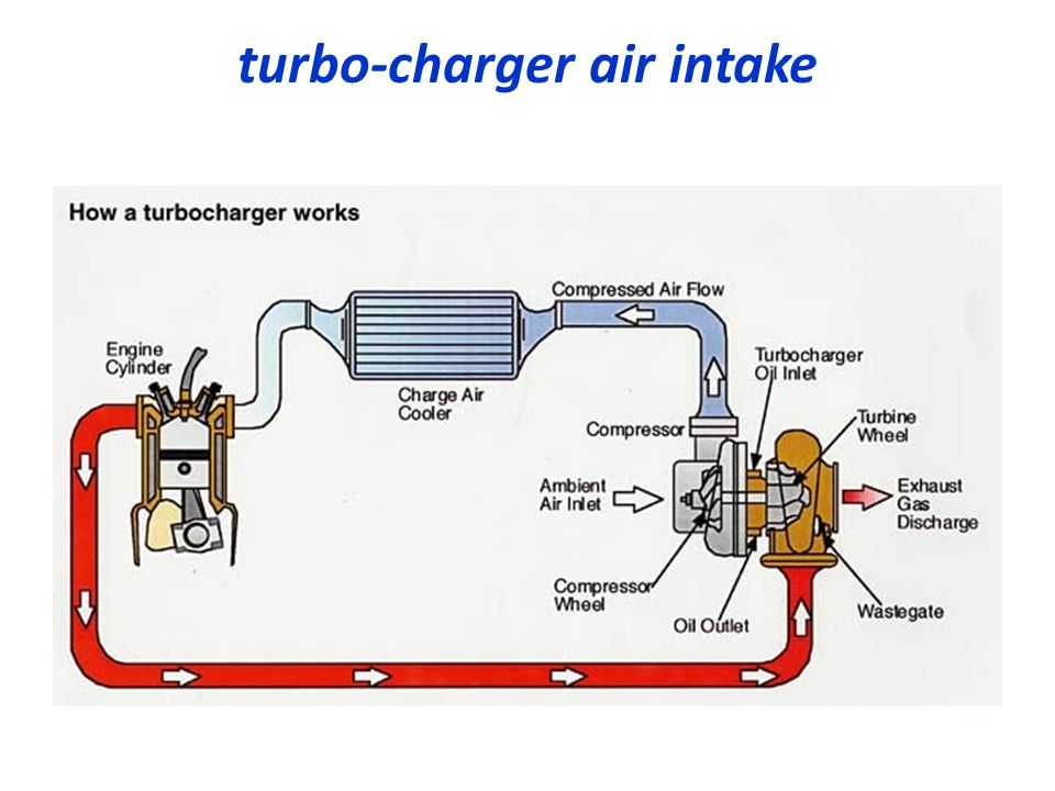 Принцип работы турбированного двигателя: Принцип работы турбированного бензинового двигателя