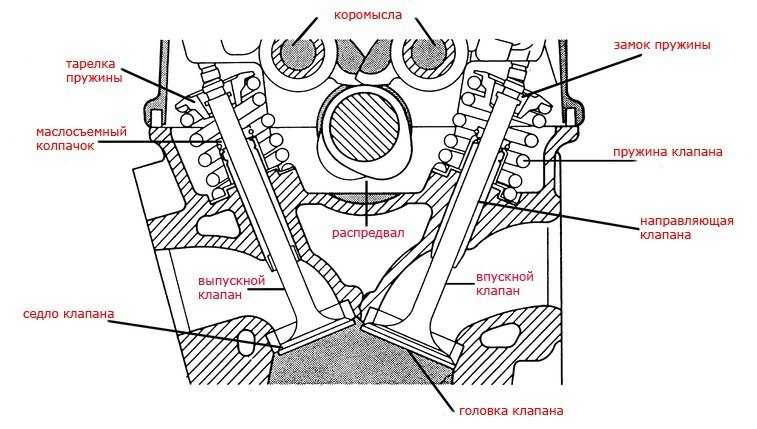 Для чего нужны клапана в двигателе: Клапаны двигателя: конструктивные особенности и назначение