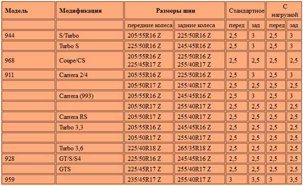 Давление в шинах автомобиля таблица газель: Какое давление должно быть в шинах газель бизнес
