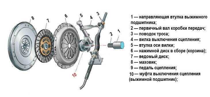 Установка диска сцепления ваз 2109: Как заменить сцепление на ВАЗ-2109 своими руками