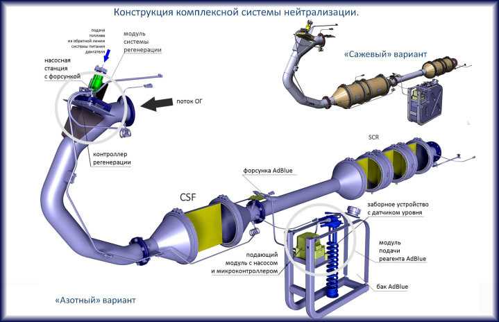 Для чего мочевина в дизельных двигателях: Зачем нужна мочевина грузовиках, применение мочевины в дизельных двигателях