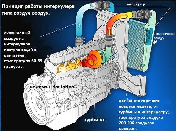 Принцип работы турбированного двигателя: Принцип работы турбированного бензинового двигателя