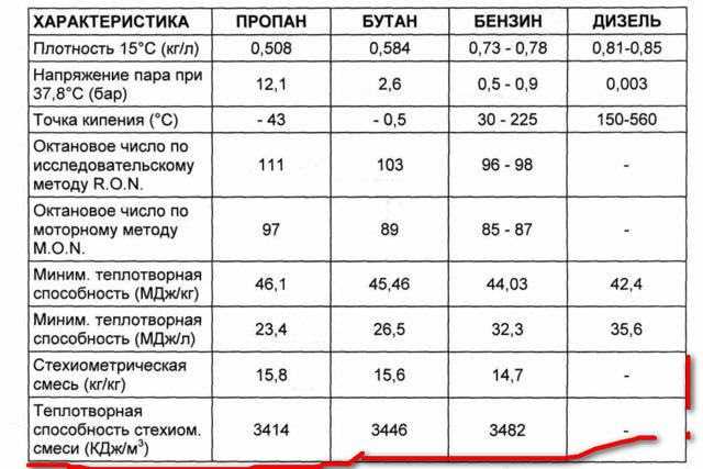 Что лучше метан или пропан для двигателя: метан или пропан – что лучше выбрать для авто