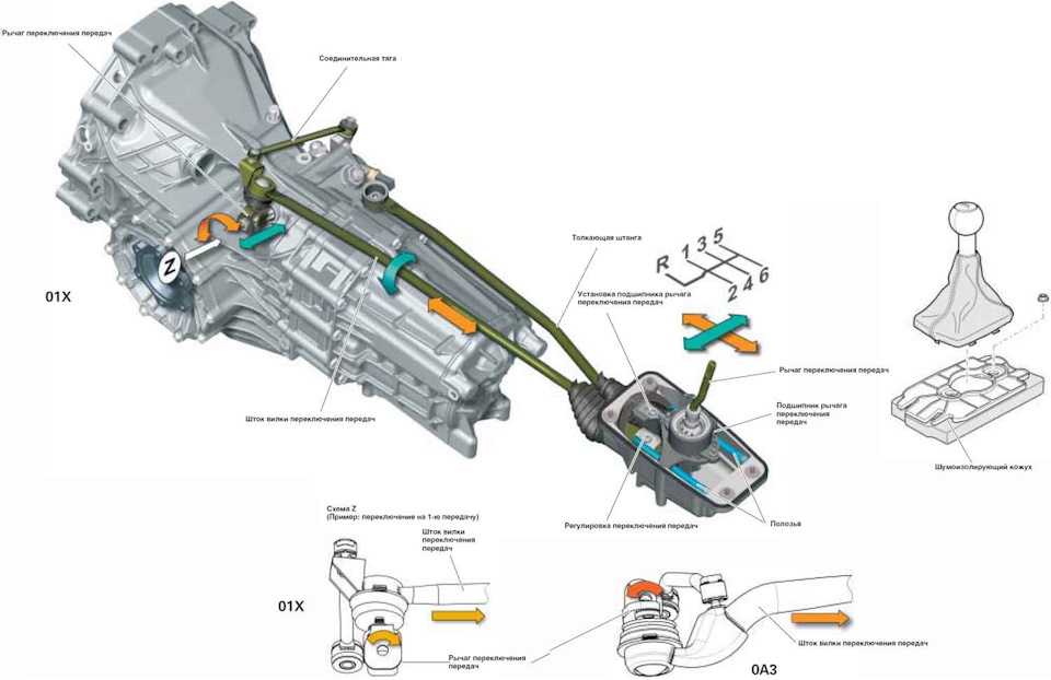 Коробка передач механика переключение скоростей схема: Коробка передач в машине схема переключения