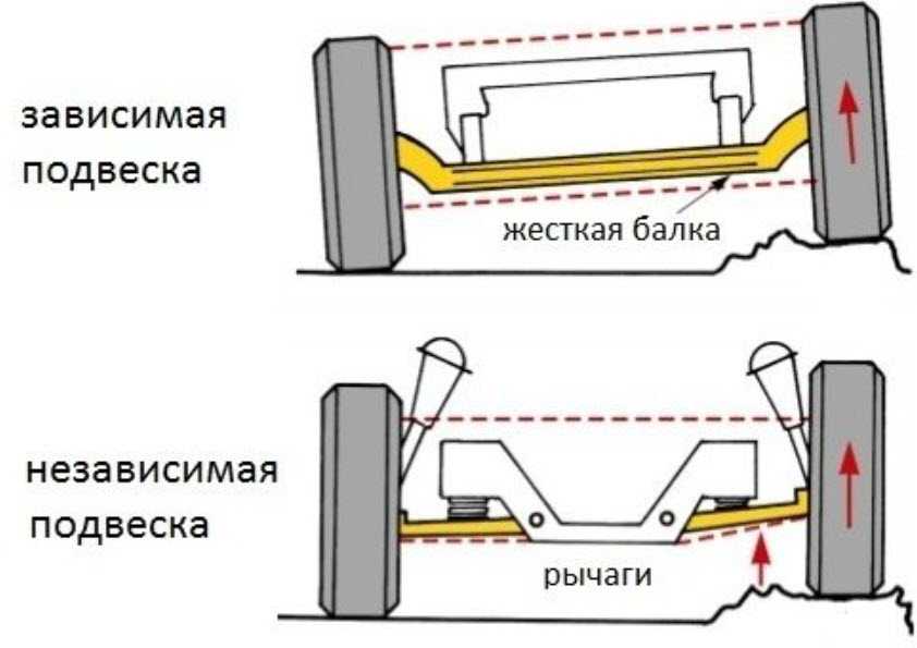 Зависимая и независимая подвеска: Какая подвеска лучше зависимая или независимая? — Полезные статьи