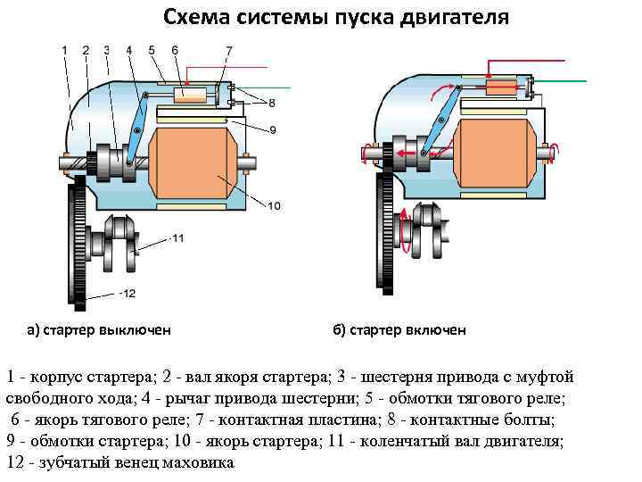 Принцип работы стартера: Как работает стартер | СТО Мастер Сервис