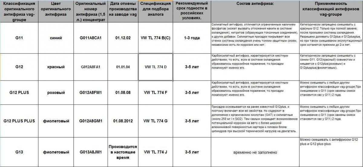 Антифриз g11 g12 g13 отличия: что это такое, в чем разница и отличия между ними, а также можно ли смешивать между собой