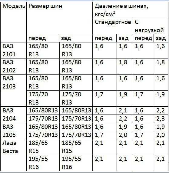 Давление в шинах автомобиля уаз патриот таблица: Рекомендуемое давление в шинах УАЗ Патриот