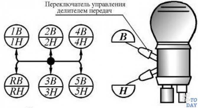 Как переключать скорости: Как переключать передачи на механической КПП?
