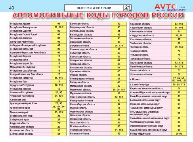 Регионы на автомобильных номерах: Коды регионов на автомобильных номерах России 2023 таблица и обозначения