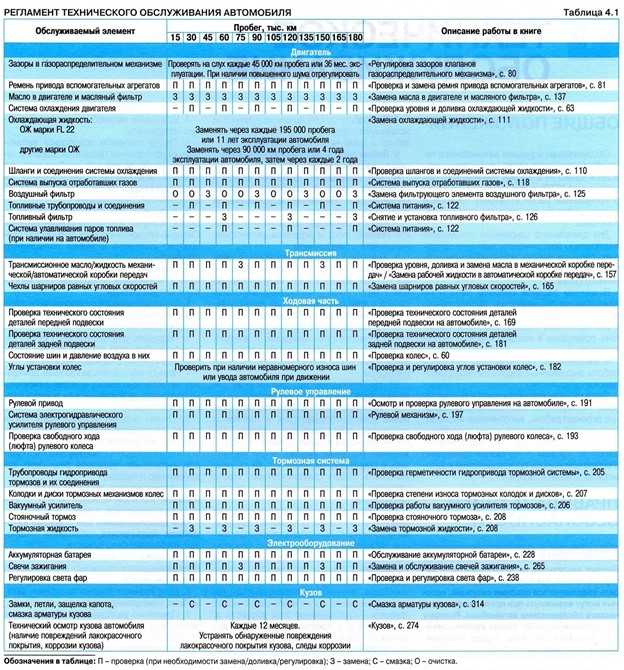 Интервалы замены технических жидкостей: Замена технических жидкостей в автомобиле