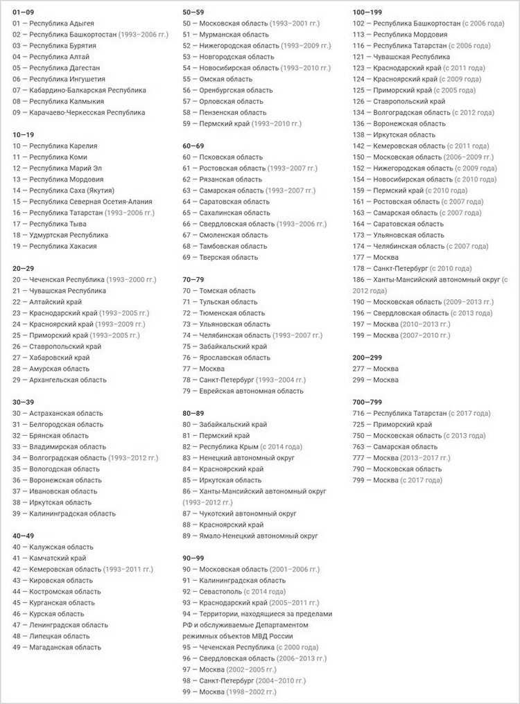 Номера регионов россии на автомобилях таблица 2019: Автомобильные коды регионов в 2022 году на номерах России