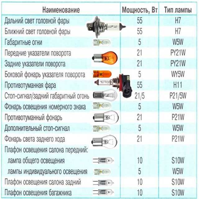 Какой тип ламп в противотуманках: что собой представляют, виды, какие лучше поставить и как заменить