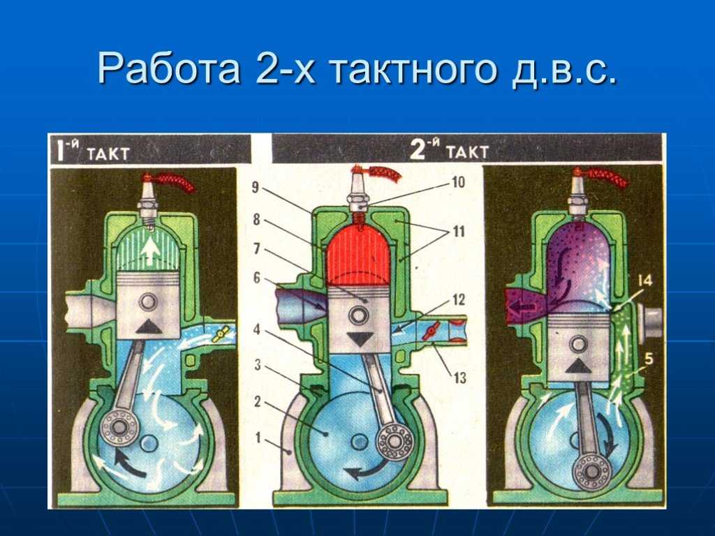 Чем отличается двухтактный двигатель от четырехтактного двигателя: «В чем разница между двухтактным и четырехтактным двигателями?» — Яндекс Кью