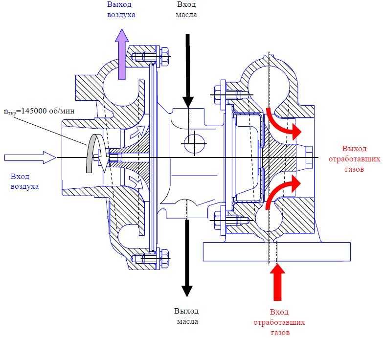Принцип работы турбированного двигателя: Принцип работы турбированного бензинового двигателя