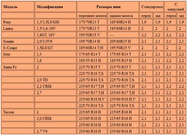 Давление в шинах на уаз патриот: Рекомендуемое давление в шинах УАЗ Патриот