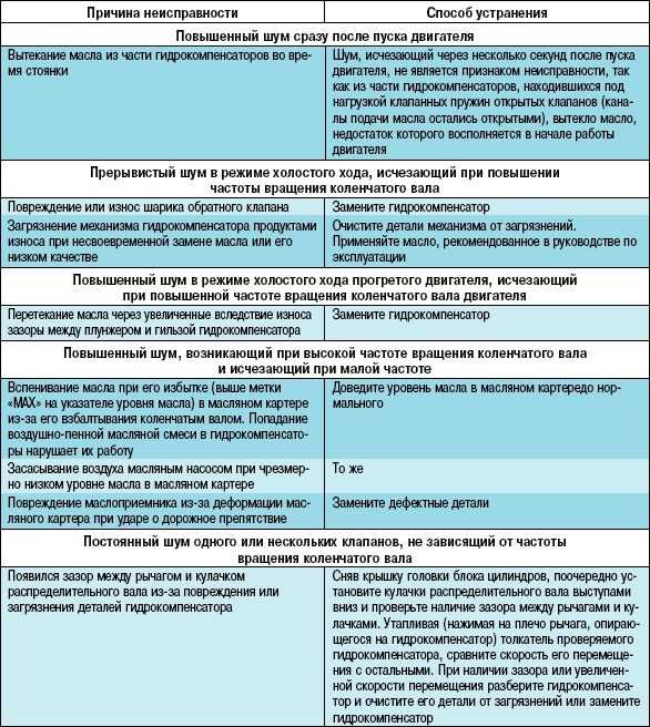 Стук клапанов причины и последствия: Стук клапанов двигателя: Основные причины и последствия