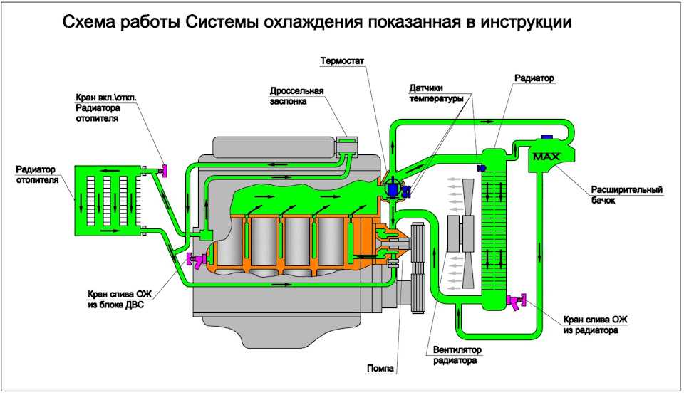 Как спустить воздух из системы охлаждения: 5 способов убрать воздушные пробки в системе охлаждения - Лайфхак