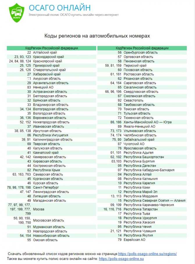 Регионы россии авто: Коды регионов на автомобильных номерах России 2023 таблица и обозначения