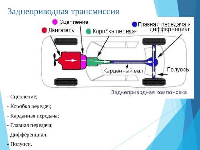 Отличие переднего привода от заднего: Страница не найдена.