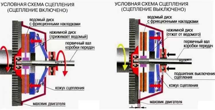 Принцип работы механического сцепления: ТрансТехСервис (ТТС): автосалоны в Казани, Ижевске, Чебоксарах и в других городах