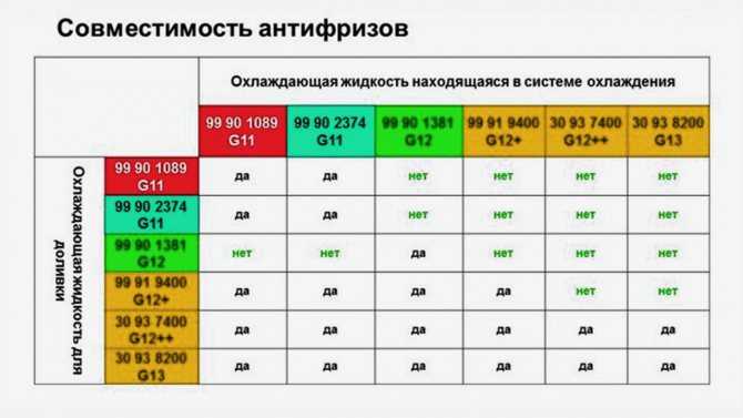 Антифриз g11 g12 g13 отличия: что это такое, в чем разница и отличия между ними, а также можно ли смешивать между собой