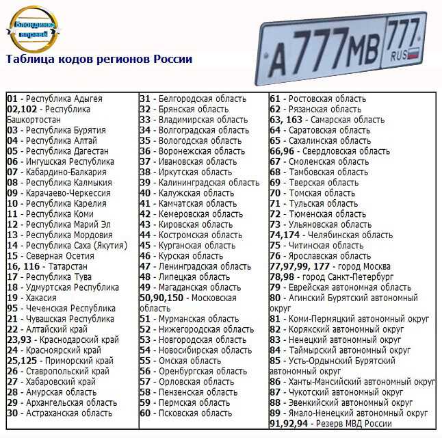 Регионы россии авто: Коды регионов на автомобильных номерах России 2023 таблица и обозначения