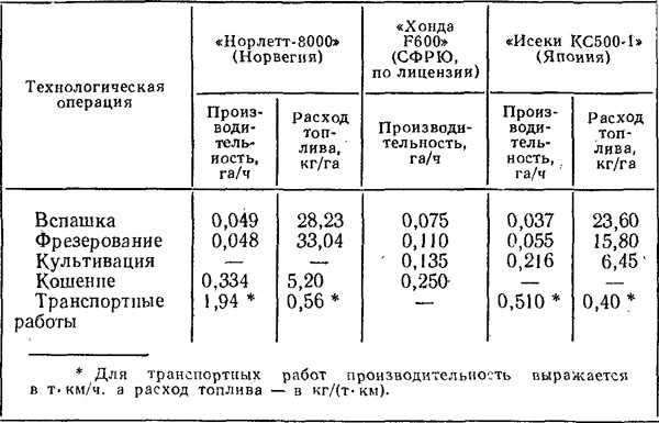 Расход топлива на моточас: Расход Топлива на 1 Моточас Таблица Общие положения