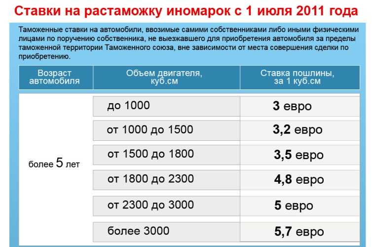 Нужна растаможка. Таможенные пошлины на автомобили. Ставки растаможки авто. Таможенная пошлина на авто. Ставка на растаможку иномарок.