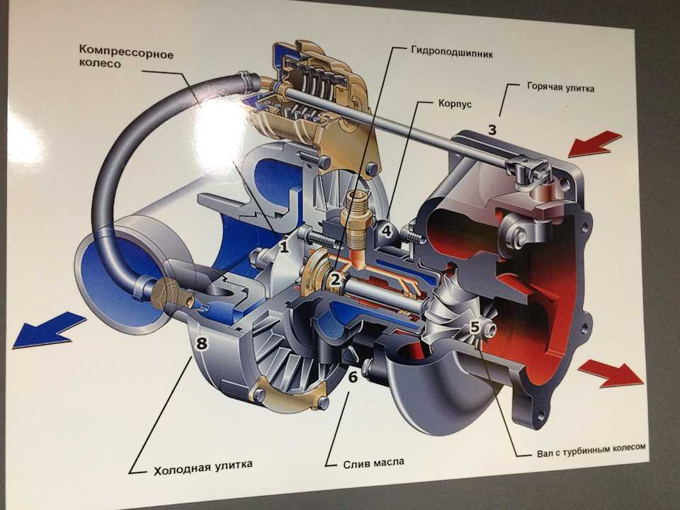 Принцип работы турбированного двигателя: Принцип работы турбированного бензинового двигателя