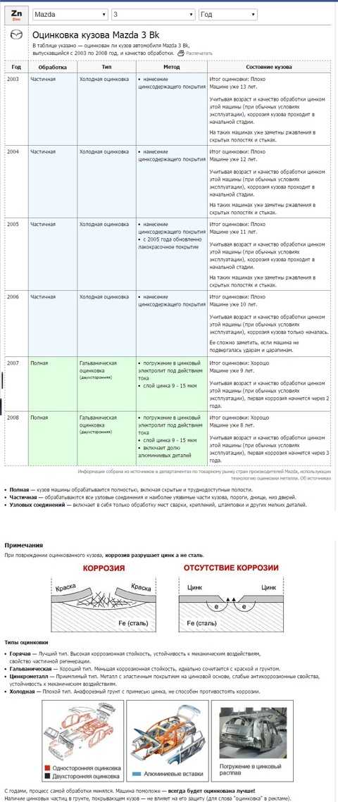 Оцинковка кузовов автомобилей таблица: Страница не найдена - АвтоНоватор » АвтоНоватор