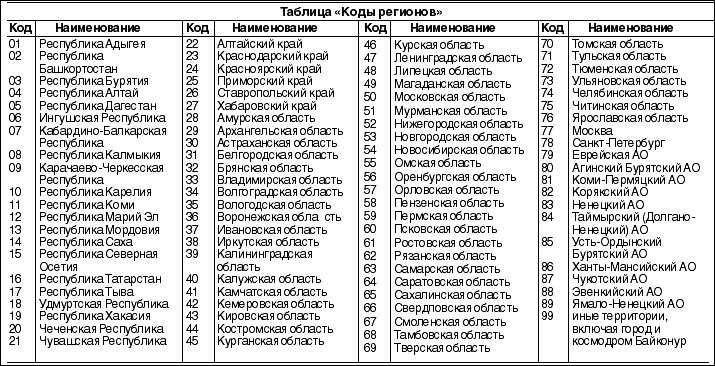 Номера регионов автомобильные: Коды регионов на автомобильных номерах России 2023 таблица и обозначения