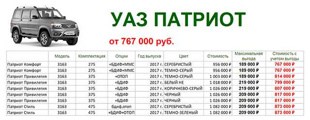 Уаз патриот доработки полезные советы: краткое описание модели и варианты модернизации