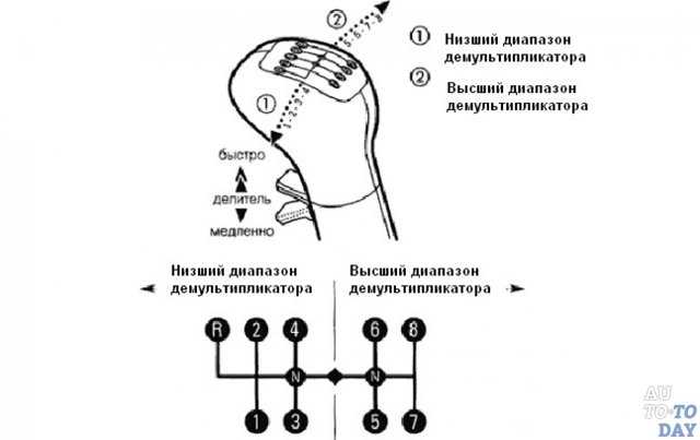 Скорости переключения передач на механике: Как переключать передачи на механической КПП?