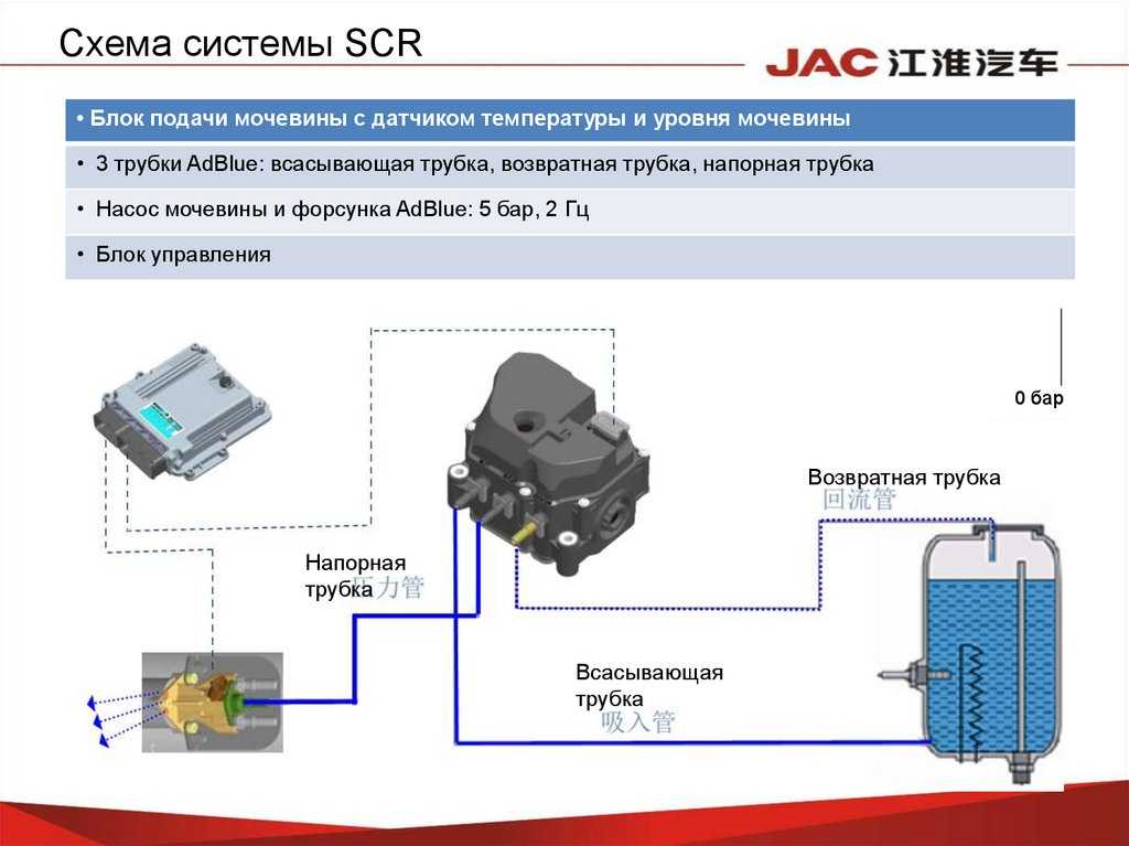 Как работает мочевина в дизелях: Мочевина для дизеля: что это такое и для чего нужна, как работает система SCR в двигателе, а также состав жидкости Adblue, плюсы и минусы