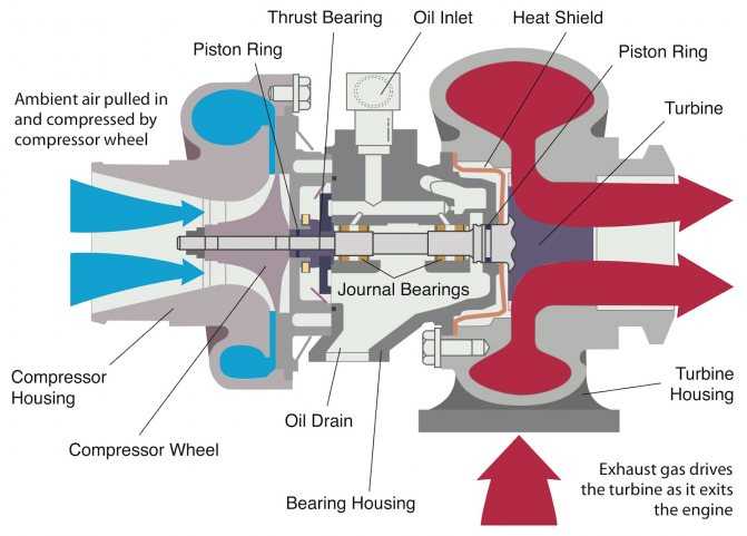 Принцип работы турбированного двигателя: Принцип работы турбированного бензинового двигателя