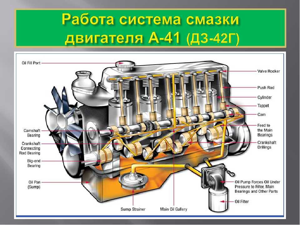 Устройство системы смазки двигателя: Система смазки двигателя – назначение, устройство, принцип действия