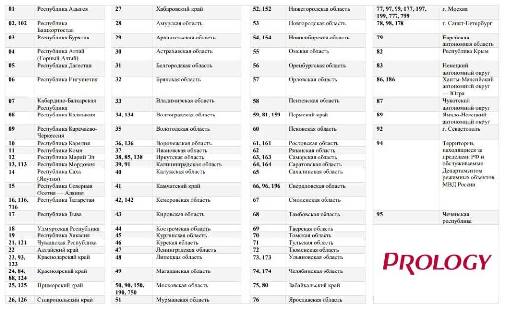 Коды регионов россии карта